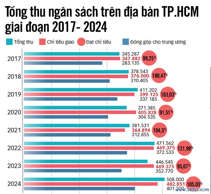 Thu ngân sách vượt 500.000 tỉ đồng: TP.HCM nỗ lực cao nhất vì cả nước - Ảnh 3.